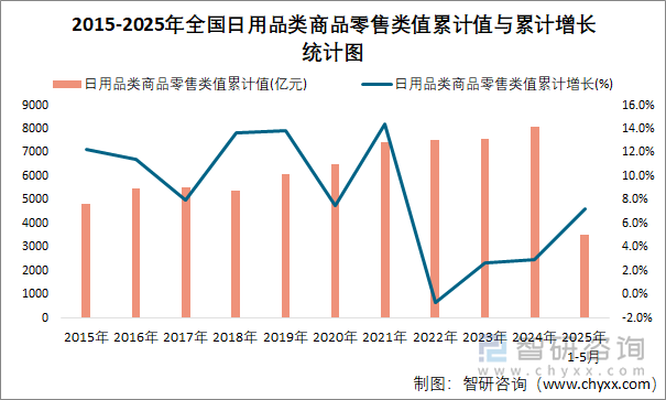 2015-2025年全国日用品类商品零售类值累计值与累计增长统计图