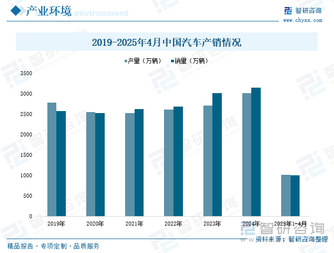 2019-2025年4月中国汽车产销情况