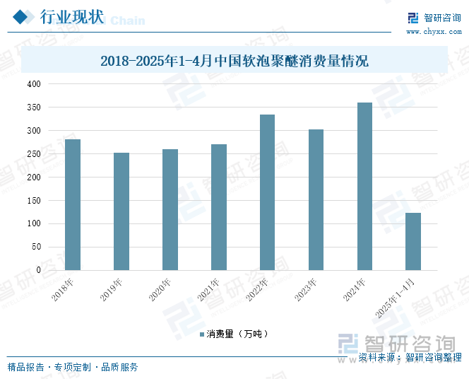 2018-2025年1-4月中國(guó)軟泡聚醚消費(fèi)量情況