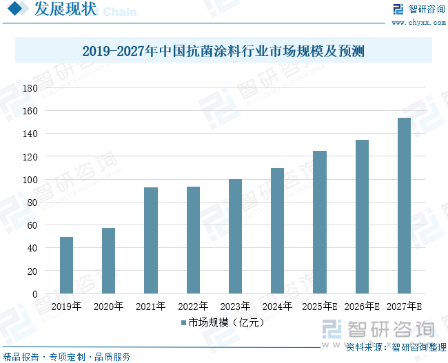 2019-2027年中國抗菌涂料行業(yè)市場規(guī)模及預(yù)測