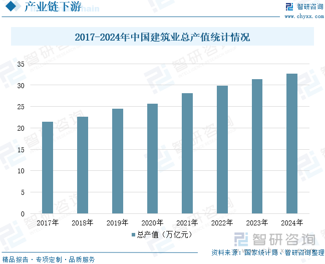 2017-2024年中國建筑業(yè)總產(chǎn)值統(tǒng)計情況