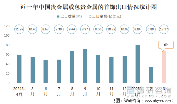 近一年中國貴金屬或包貴金屬的首飾出口情況統(tǒng)計圖