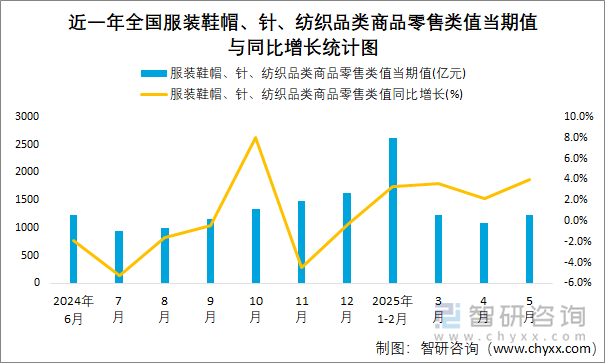近一年全国服装鞋帽、针、纺织品类商品零售类值当期值与同比增长统计图