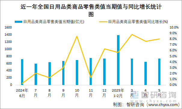 近一年全国日用品类商品零售类值当期值与同比增长统计图