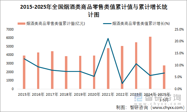 2015-2025年全國(guó)煙酒類(lèi)商品零售類(lèi)值累計(jì)值與累計(jì)增長(zhǎng)統(tǒng)計(jì)圖