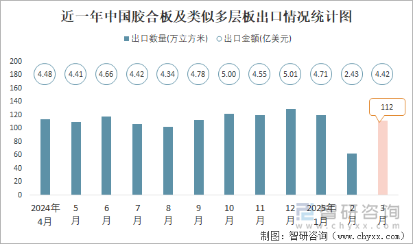 近一年中國膠合板及類似多層板出口情況統(tǒng)計圖