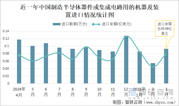 近一年中國制造半導體器件或集成電路用的機器及裝置進口情況統(tǒng)計圖