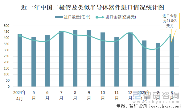 近一年中國二極管及類似半導(dǎo)體器件進口情況統(tǒng)計圖