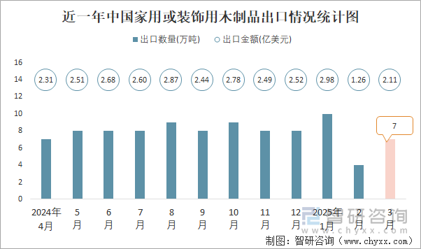 近一年中國(guó)家用或裝飾用木制品出口情況統(tǒng)計(jì)圖