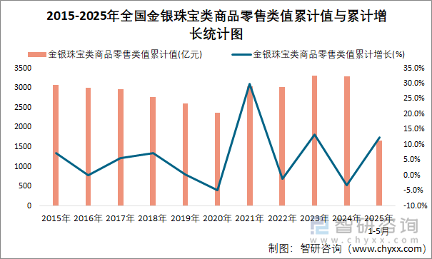 2015-2025年全國(guó)金銀珠寶類(lèi)商品零售類(lèi)值累計(jì)值與累計(jì)增長(zhǎng)統(tǒng)計(jì)圖