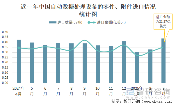 近一年中國(guó)自動(dòng)數(shù)據(jù)處理設(shè)備的零件、附件進(jìn)口情況統(tǒng)計(jì)圖
