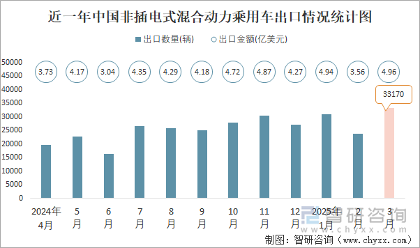 近一年中國非插電式混合動力乘用車出口情況統(tǒng)計(jì)圖