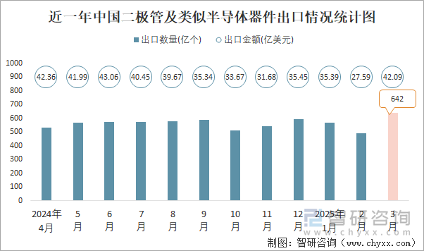 近一年中國二極管及類似半導(dǎo)體器件出口情況統(tǒng)計圖