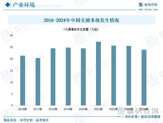 2016-2024年中国交通事故发生情况
