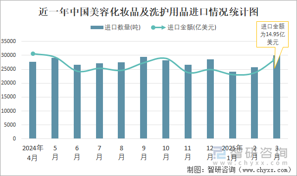 近一年中國(guó)美容化妝品及洗護(hù)用品進(jìn)口情況統(tǒng)計(jì)圖