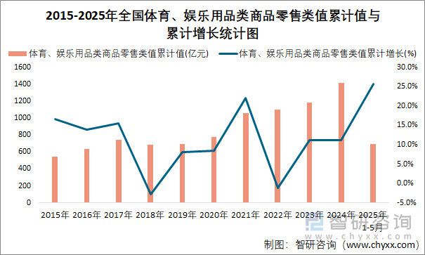 2015-2025年全国体育、娱乐用品类商品零售类值累计值与累计增长统计图