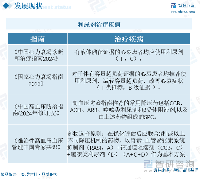 利尿劑治療疾病