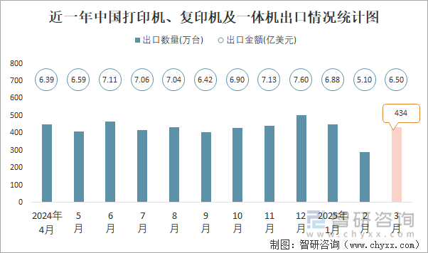 近一年中國打印機(jī)、復(fù)印機(jī)及一體機(jī)出口情況統(tǒng)計(jì)圖