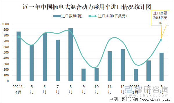 近一年中國插電式混合動力乘用車進口情況統(tǒng)計圖