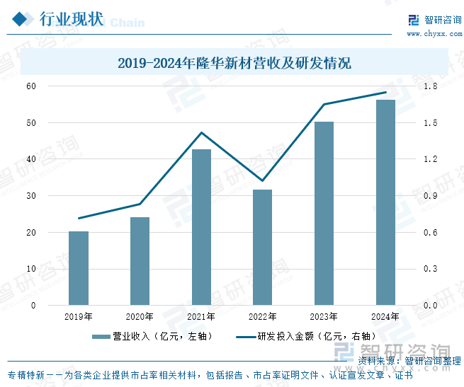 2019-2024年隆華新材營(yíng)收及研發(fā)情況