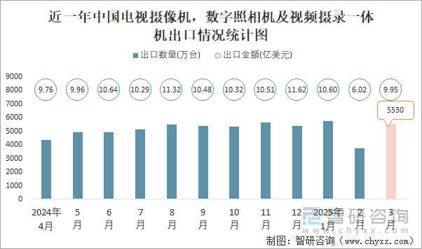 近一年中國電視攝像機，數(shù)字照相機及視頻攝錄一體機出口情況統(tǒng)計圖