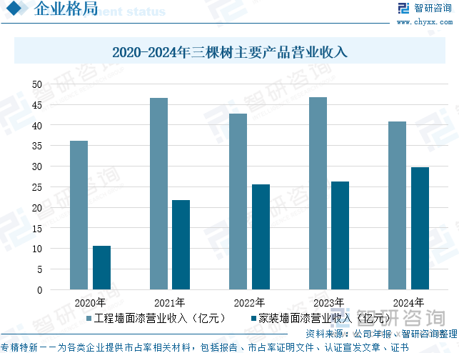 2020-2024年三棵樹主要產(chǎn)品營業(yè)收入