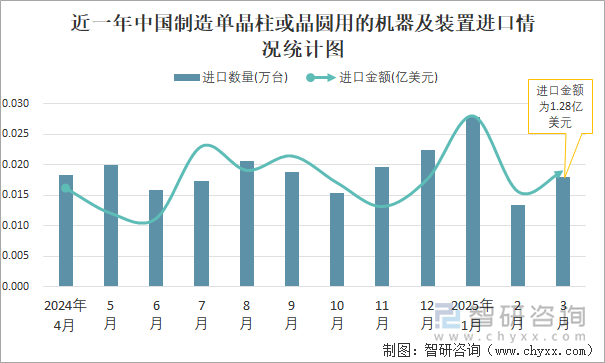 近一年中國(guó)制造單晶柱或晶圓用的機(jī)器及裝置進(jìn)口情況統(tǒng)計(jì)圖