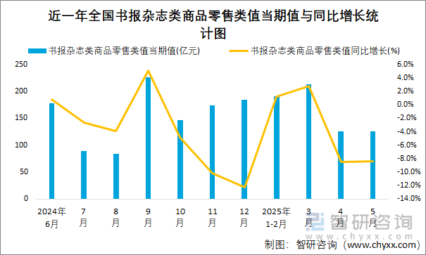 近一年全国书报杂志类商品零售类值当期值与同比增长统计图