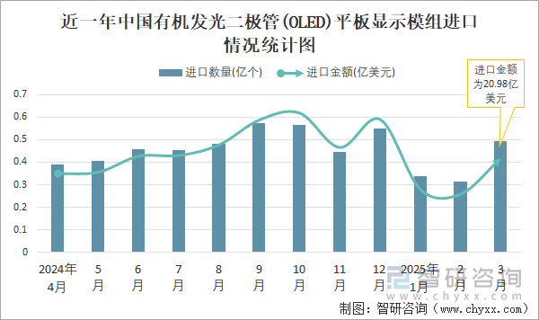 近一年中國有機(jī)發(fā)光二極管(OLED)平板顯示模組進(jìn)口情況統(tǒng)計(jì)圖