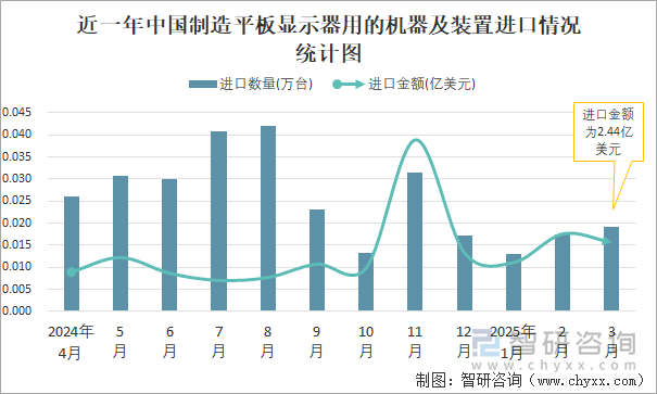 近一年中國制造平板顯示器用的機(jī)器及裝置進(jìn)口情況統(tǒng)計(jì)圖