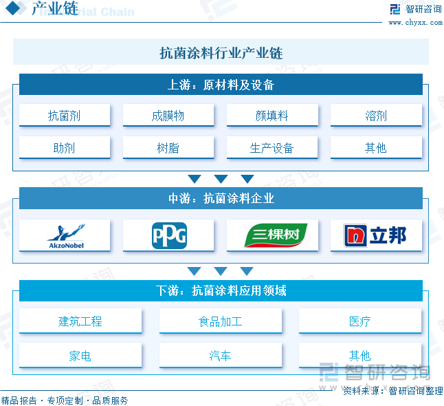 抗菌涂料行業(yè)產(chǎn)業(yè)鏈