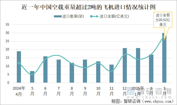 近一年中國(guó)空載重量超過(guò)2噸的飛機(jī)進(jìn)口情況統(tǒng)計(jì)圖