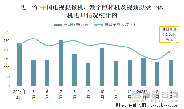 近一年中國電視攝像機，數(shù)字照相機及視頻攝錄一體機進口情況統(tǒng)計圖
