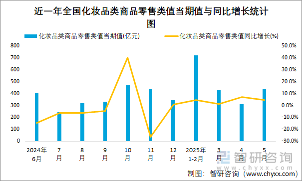 近一年全国化妆品类商品零售类值当期值与同比增长统计图