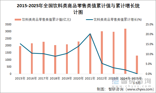 2015-2025年全國飲料類商品零售類值累計值與累計增長統(tǒng)計圖