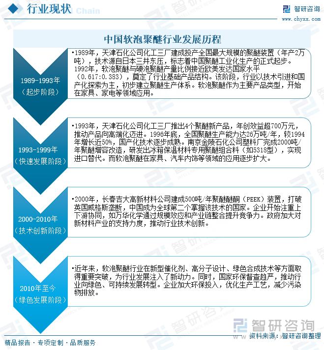 中國(guó)軟泡聚醚行業(yè)發(fā)展歷程