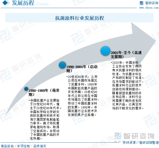 抗菌涂料行業(yè)發(fā)展歷程