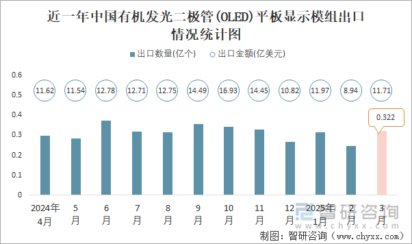 近一年中國有機(jī)發(fā)光二極管(OLED)平板顯示模組出口情況統(tǒng)計(jì)圖