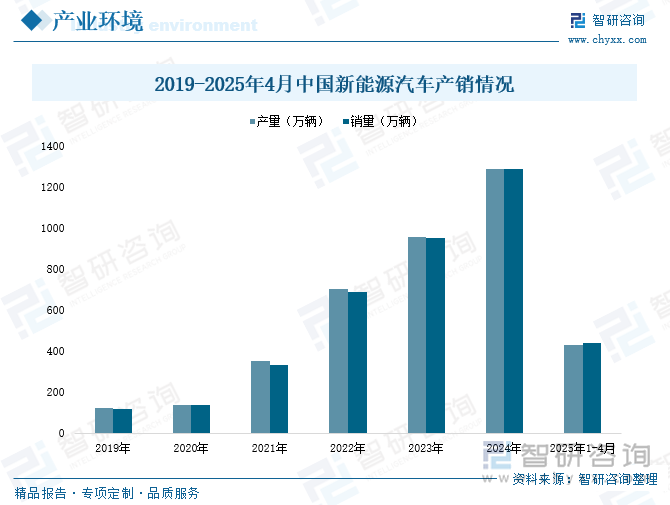 2019-2025年4月中国新能源汽车产销情况