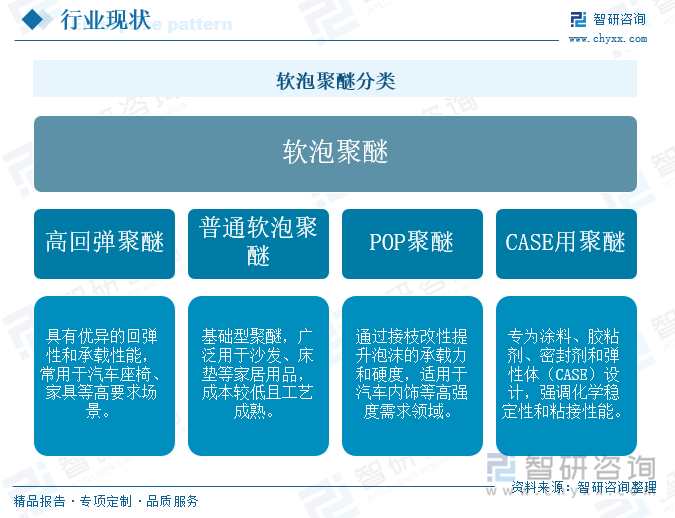 軟泡聚醚分類(lèi)