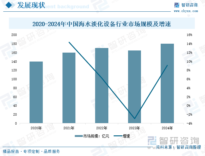2020-2024年中國海水淡化設(shè)備行業(yè)市場規(guī)模及增速