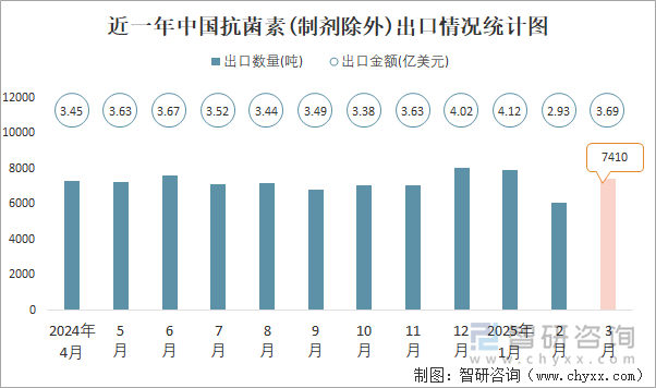 近一年中國抗菌素(制劑除外)出口情況統(tǒng)計圖