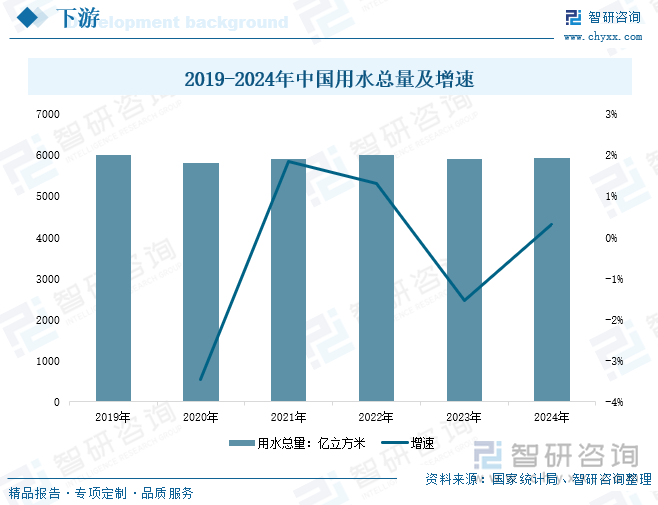 2019-2024年中國用水總量及增速