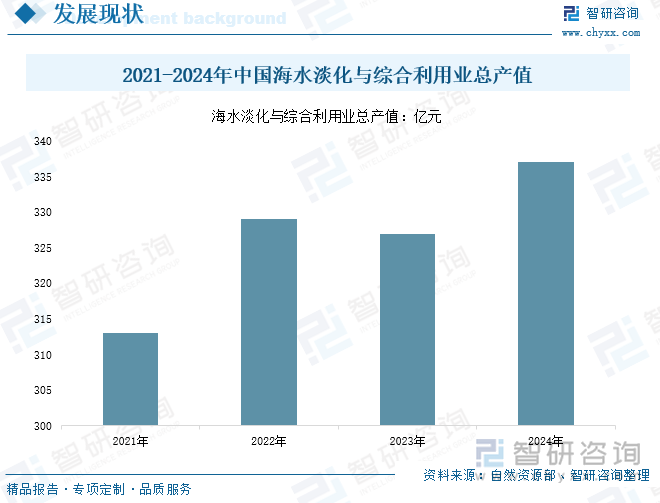 2021-2024年中國海水淡化與綜合利用業(yè)總產(chǎn)值
