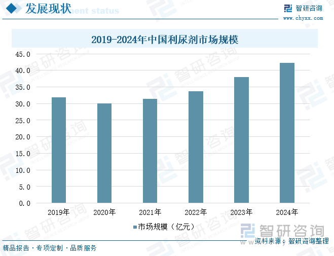 2019-2024年中國利尿劑市場規(guī)模