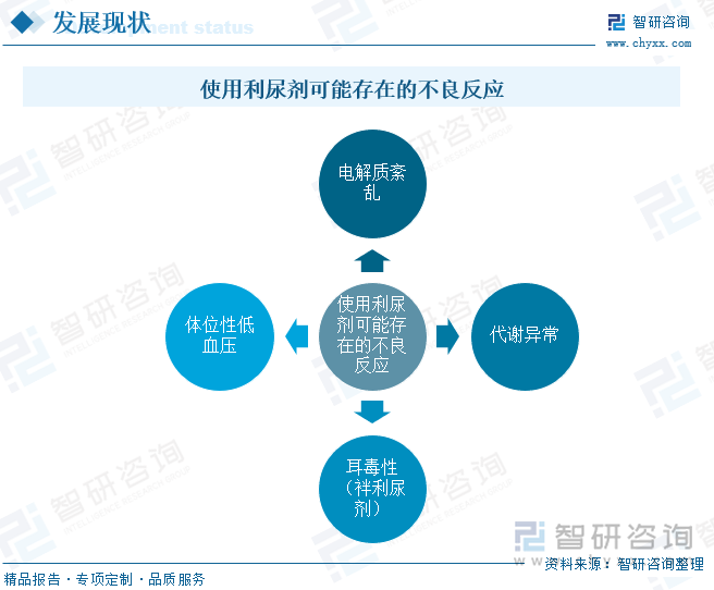 使用利尿劑可能存在的不良反應(yīng)