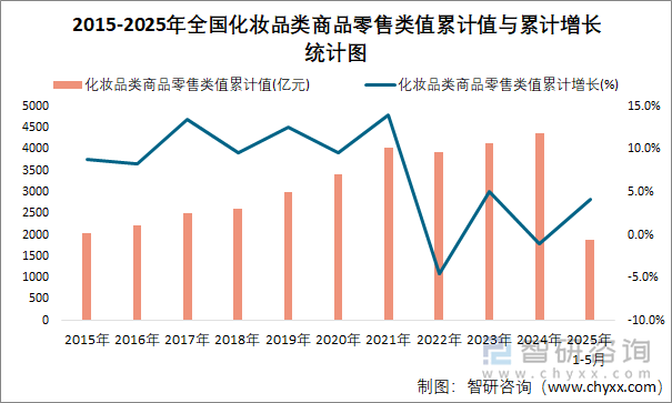 2015-2025年全国化妆品类商品零售类值累计值与累计增长统计图
