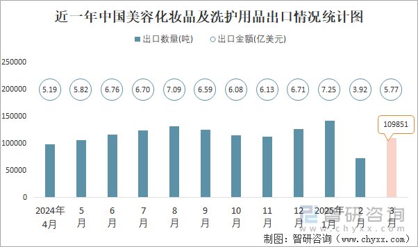 近一年中國(guó)美容化妝品及洗護(hù)用品出口情況統(tǒng)計(jì)圖