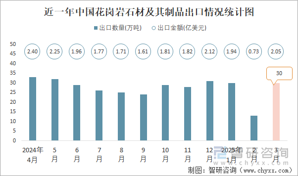 近一年中國花崗巖石材及其制品出口情況統(tǒng)計圖