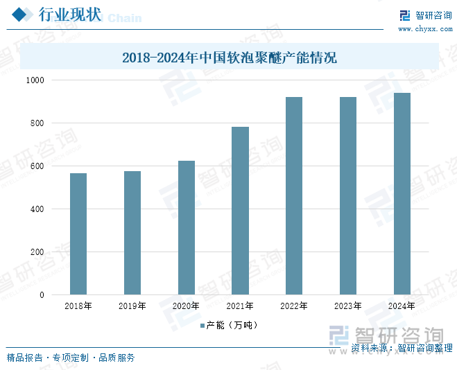 2018-2024年中國(guó)軟泡聚醚產(chǎn)能情況